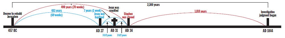 10. A 490 éves jövendölésből áttekintettünk 483 esztendőt. Már csak egy profetikus hét, vagyis hét valóságos esztendő van hátra (Dn 9:26-27). Mi következik ezután? És mikor? 10. A 490 éves jövendölésből áttekintettünk 483 esztendőt. Már csak egy profetikus hét, vagyis hét valóságos esztendő van hátra (Dn 9:26-27). Mi következik ezután? És mikor?